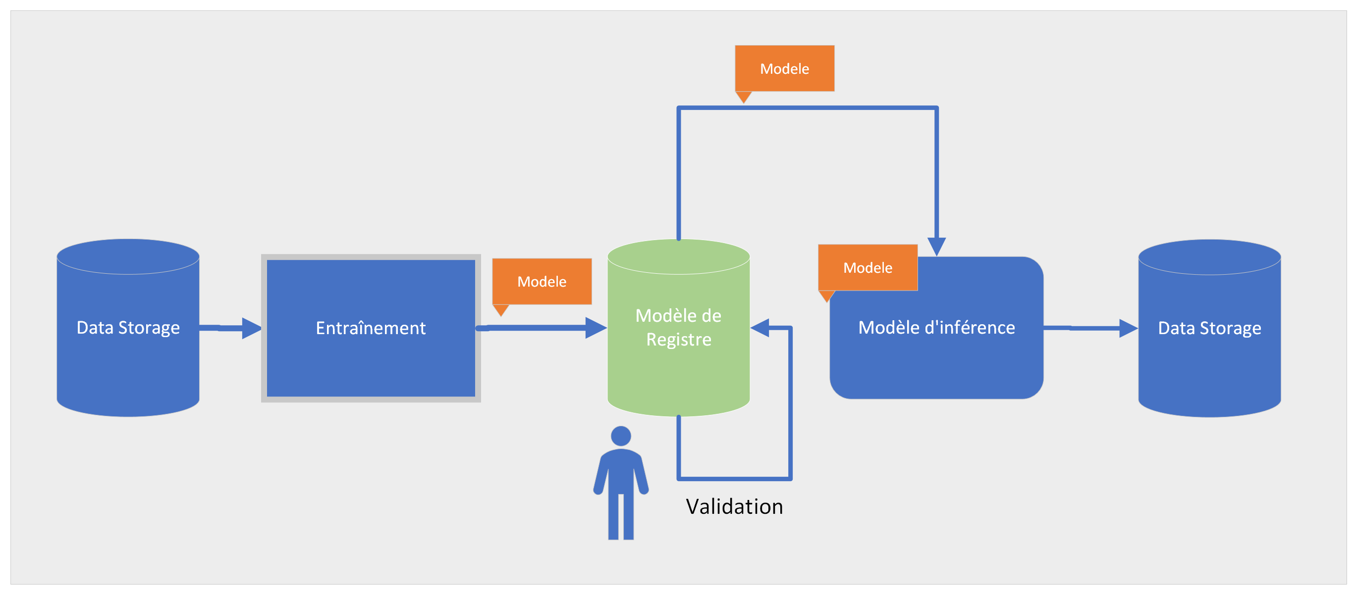 Shéma Modèle de Registre - MLOps