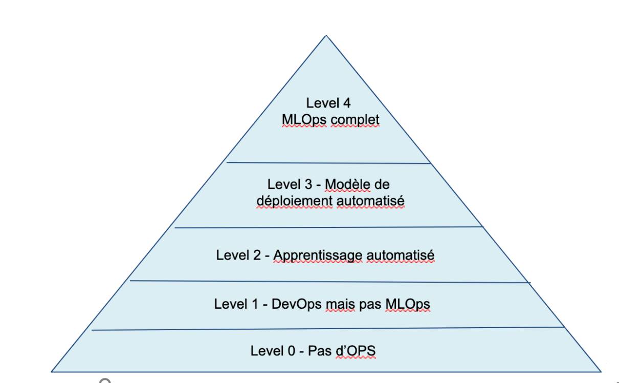 Shéma de maturité MLOps