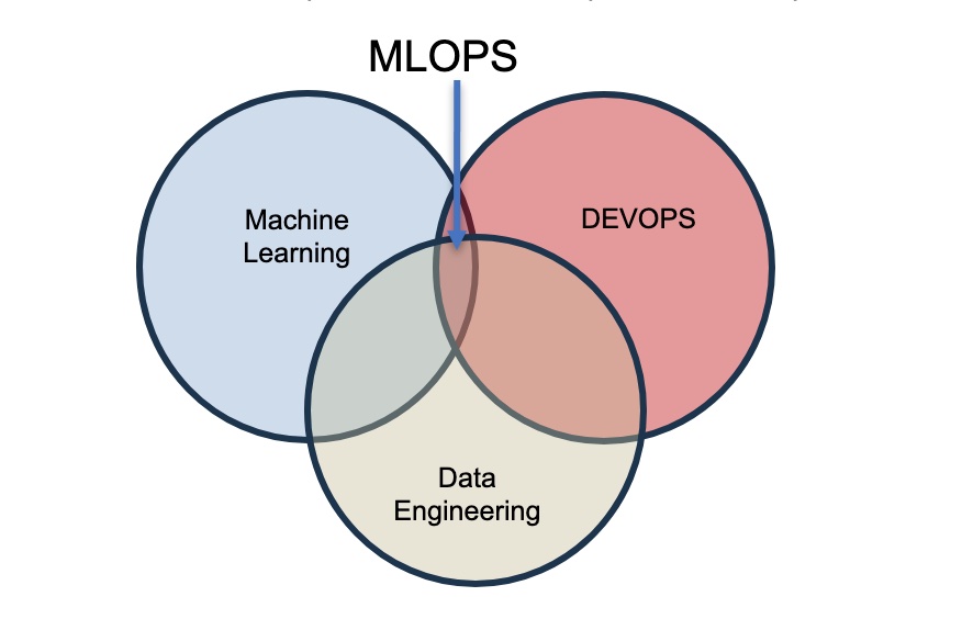 MLOPS shéma de présentation des principes